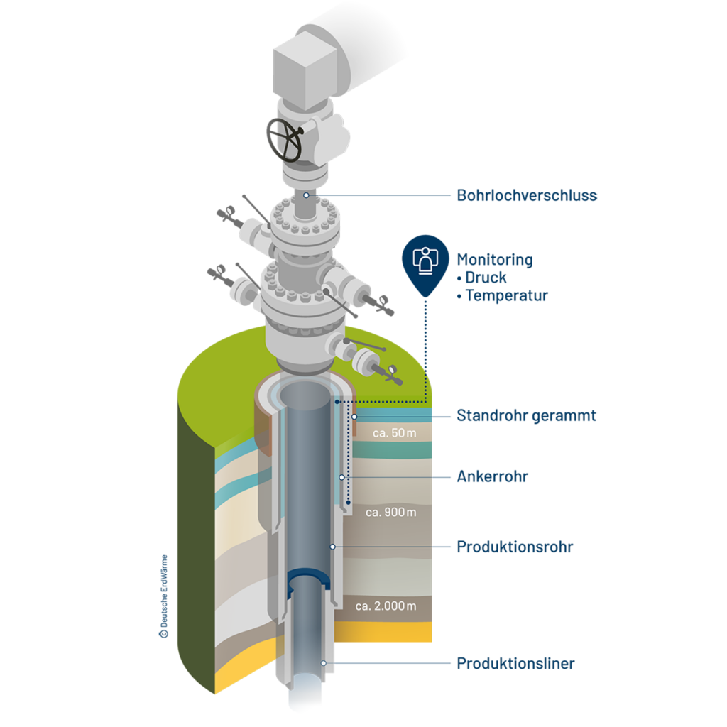 Illustration - Bohrloch-Monitoring