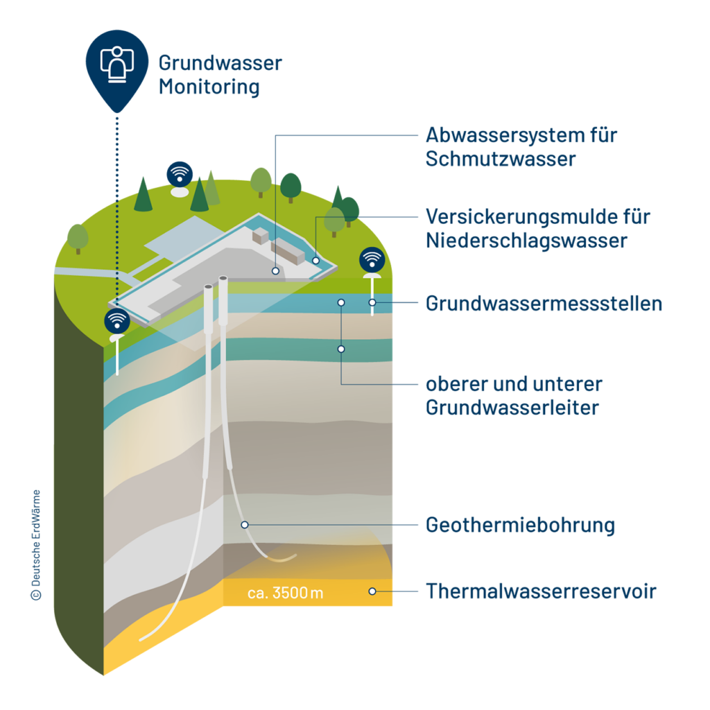 Illustration - Grundwasser-Monitoring