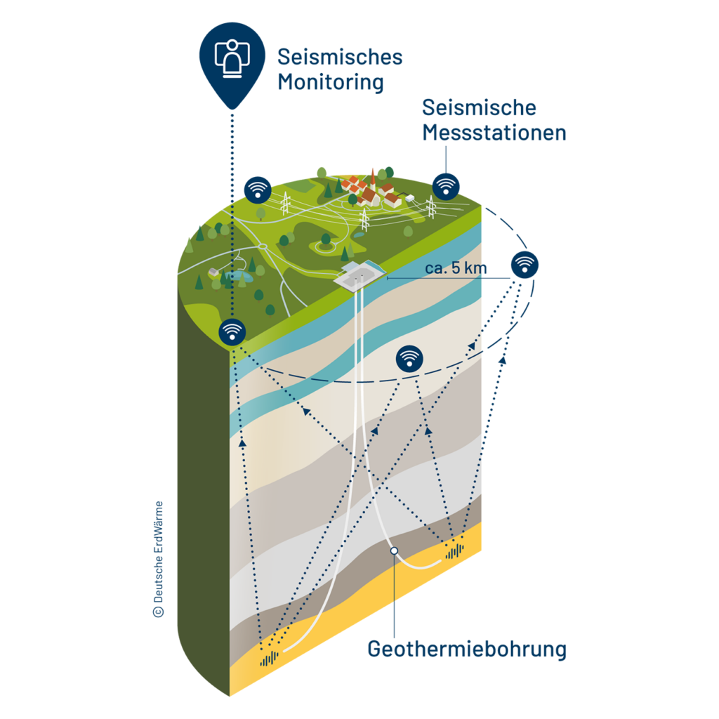 Illustration - Seismisches Monitoring